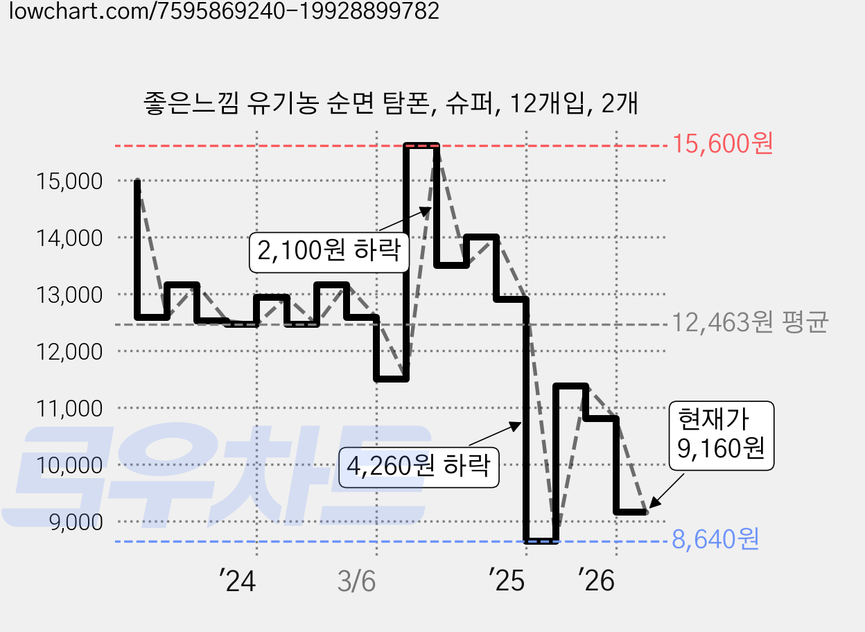 좋은느낌 유기농 순면 탐폰, 슈퍼, 12개입, 2개 가격 변동 차트, 현재가 9,160원, 관측 최저가 8,640원