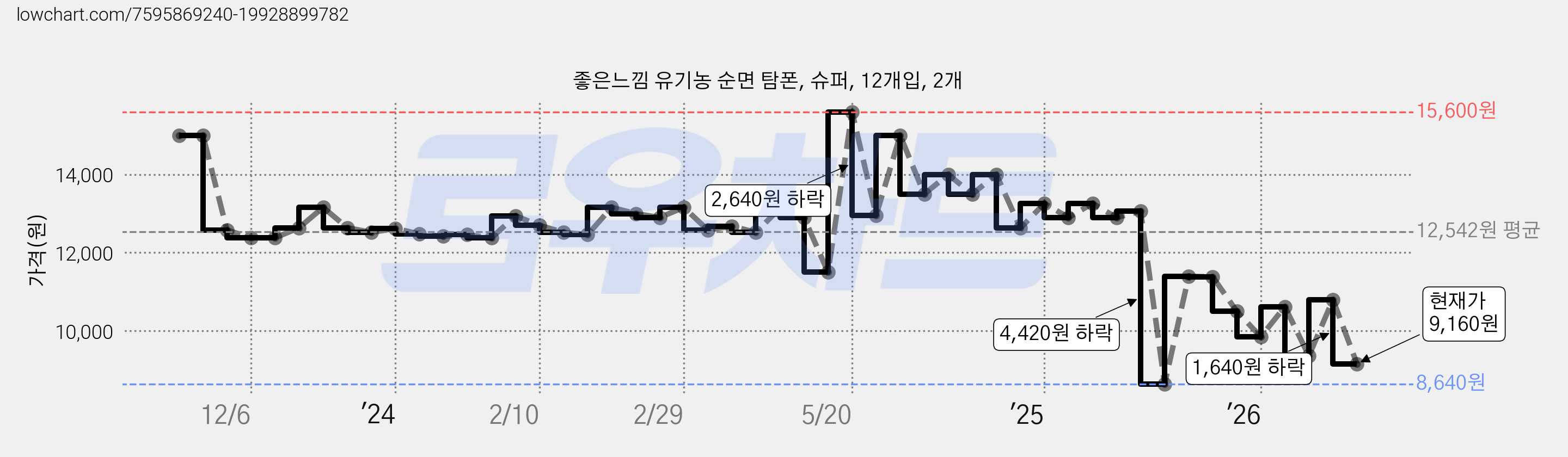 좋은느낌 유기농 순면 탐폰, 슈퍼, 12개입, 2개 가격 변동 차트, 현재가 9,160원, 관측 최저가 8,640원