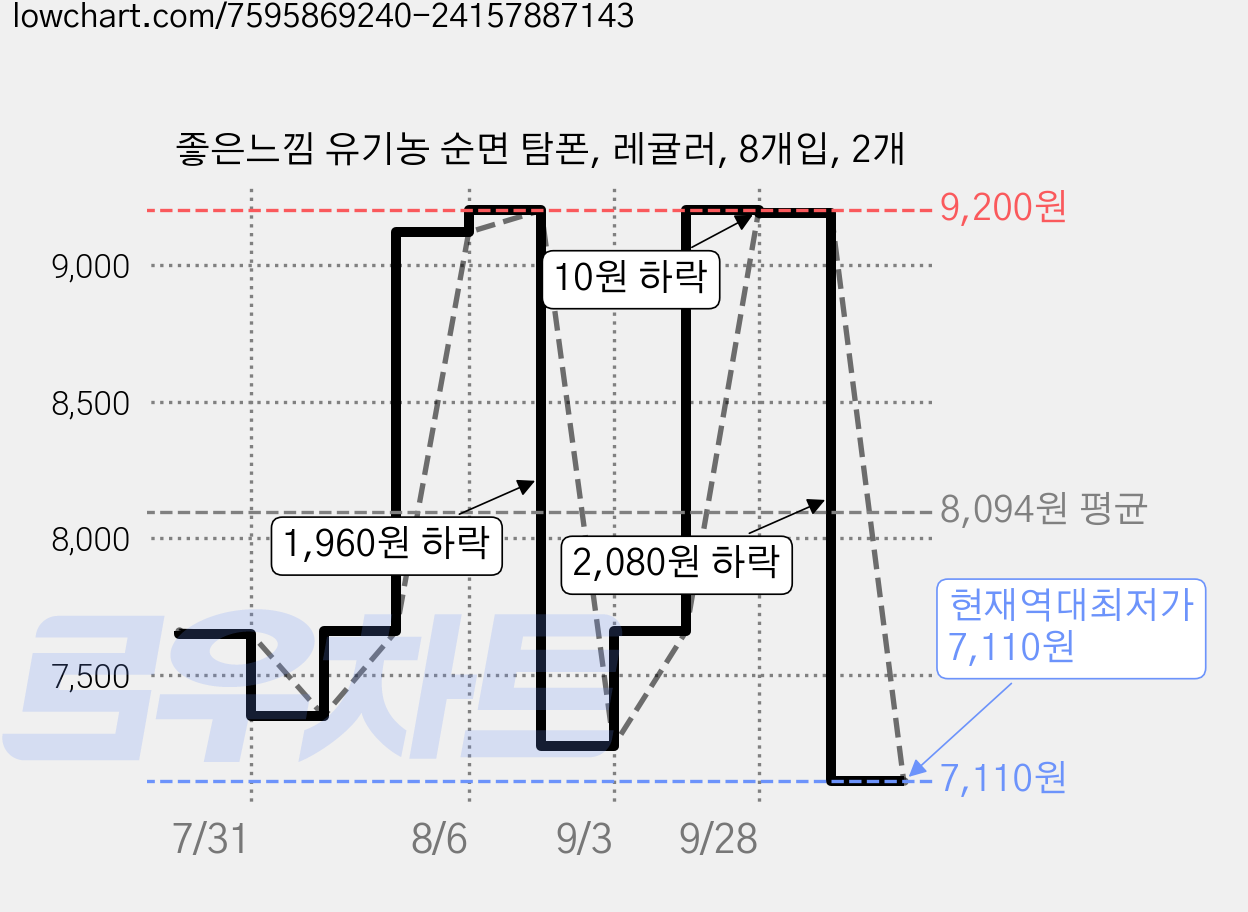 좋은느낌 유기농 순면 탐폰, 레귤러, 8개입, 2개 가격 변동 차트, 현재가 7,110원, 역대최저가