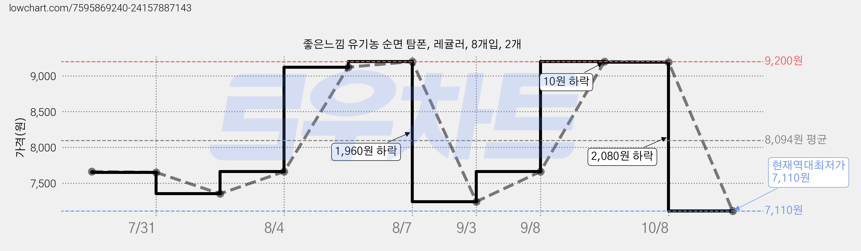 좋은느낌 유기농 순면 탐폰, 레귤러, 8개입, 2개 가격 변동 차트, 현재가 7,110원, 역대최저가