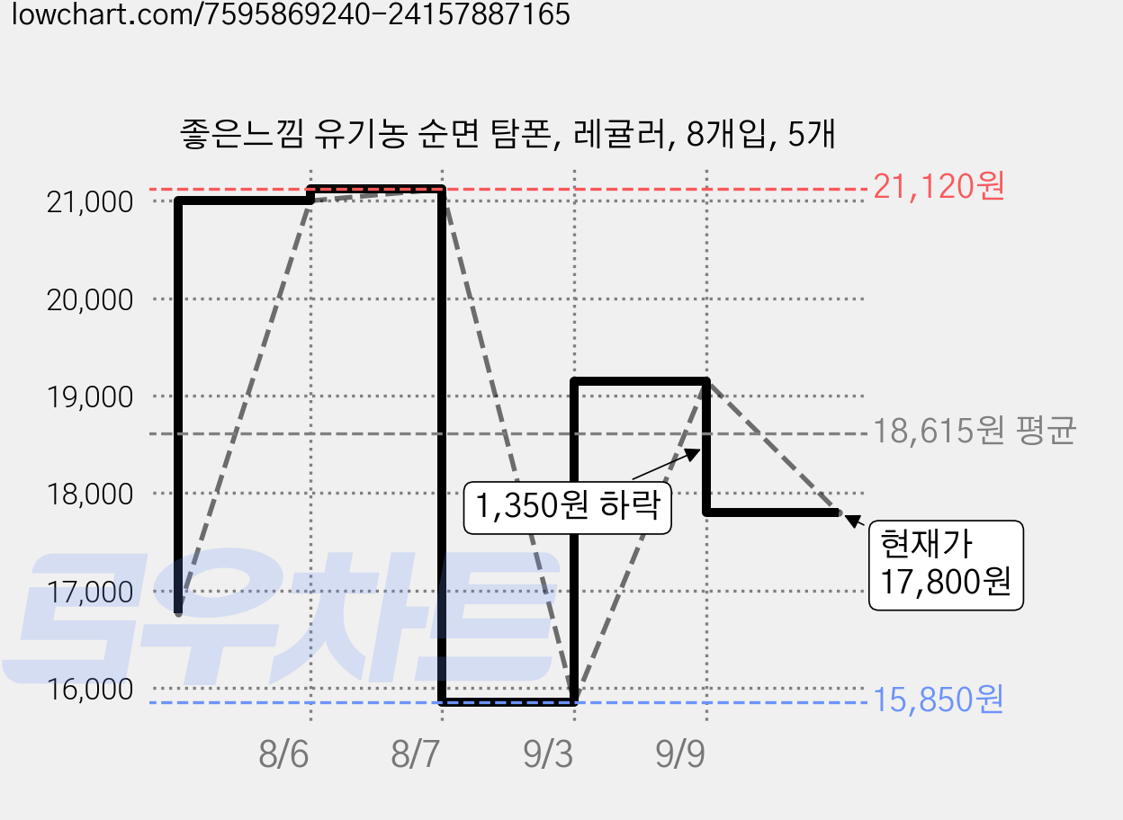 좋은느낌 유기농 순면 탐폰, 레귤러, 8개입, 5개 가격 변동 차트, 현재가 17,800원, 관측 최저가 15,850원