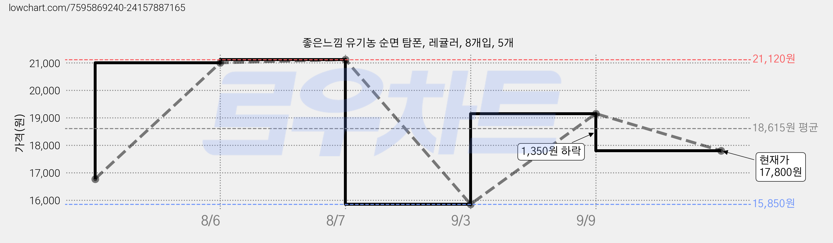 좋은느낌 유기농 순면 탐폰, 레귤러, 8개입, 5개 가격 변동 차트, 현재가 17,800원, 관측 최저가 15,850원