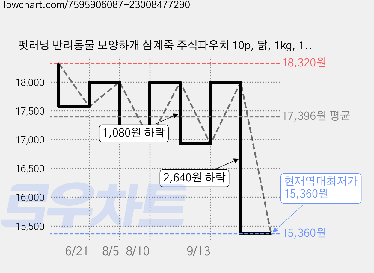펫러닝 반려동물 보양하개 삼계죽 주식파우치 10p, 닭, 1kg, 1세트 가격 변동 차트, 현재가 15,360원, 역대최저가