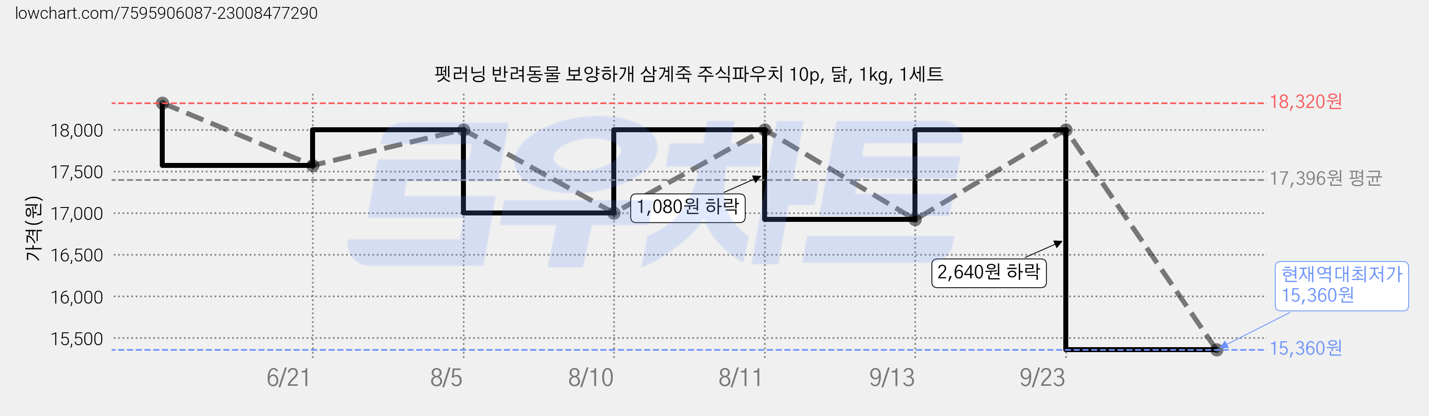 펫러닝 반려동물 보양하개 삼계죽 주식파우치 10p, 닭, 1kg, 1세트 가격 변동 차트, 현재가 15,360원, 역대최저가