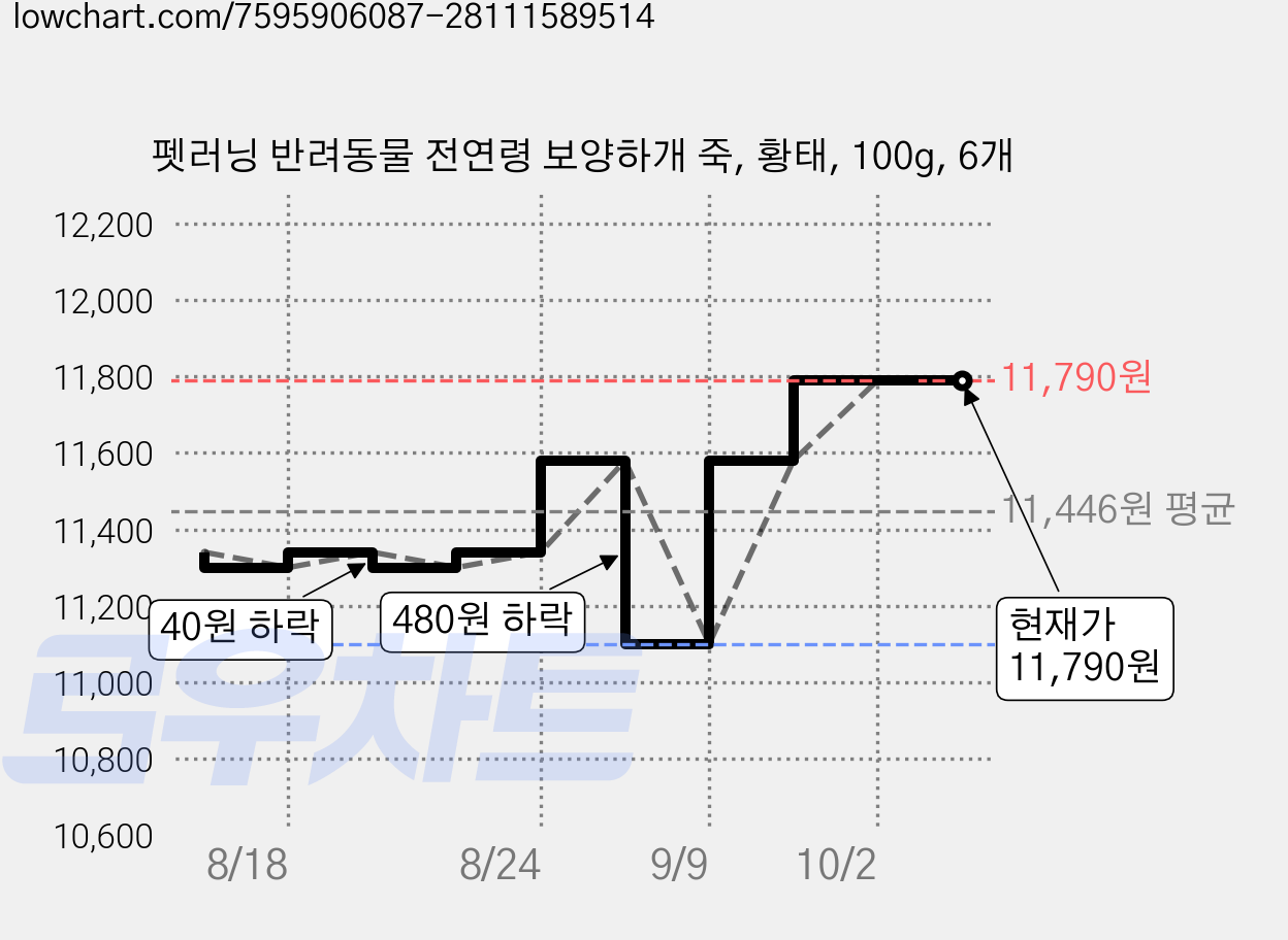 펫러닝 반려동물 전연령 보양하개 죽, 황태, 100g, 6개 가격 변동 차트, 현재가 11,790원, 관측 최저가 11,100원