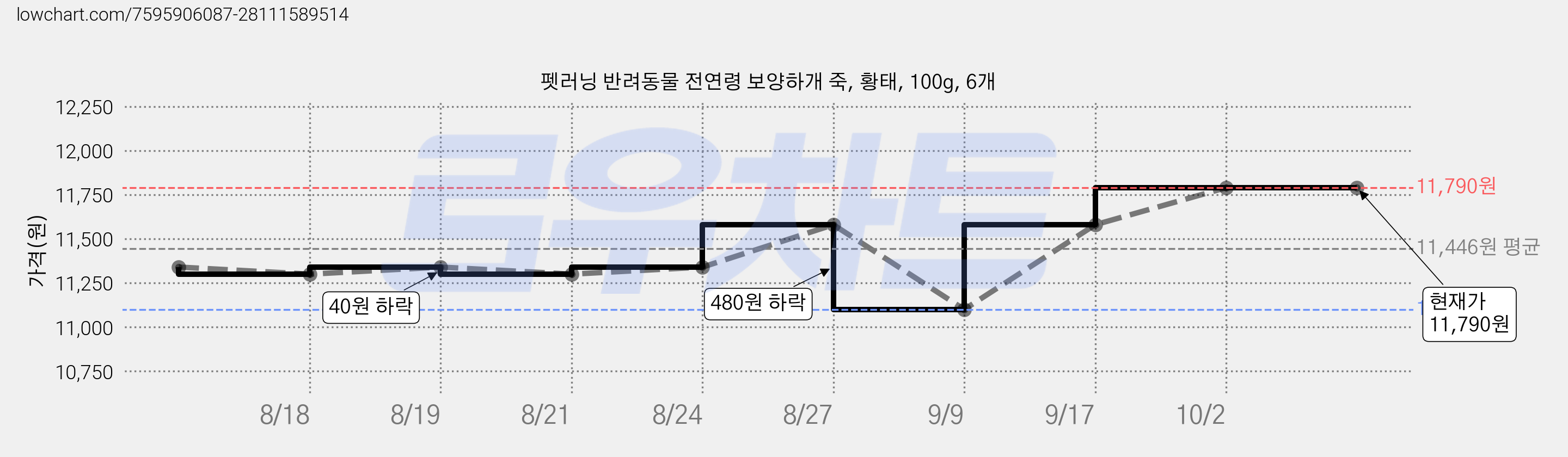 펫러닝 반려동물 전연령 보양하개 죽, 황태, 100g, 6개 가격 변동 차트, 현재가 11,790원, 관측 최저가 11,100원