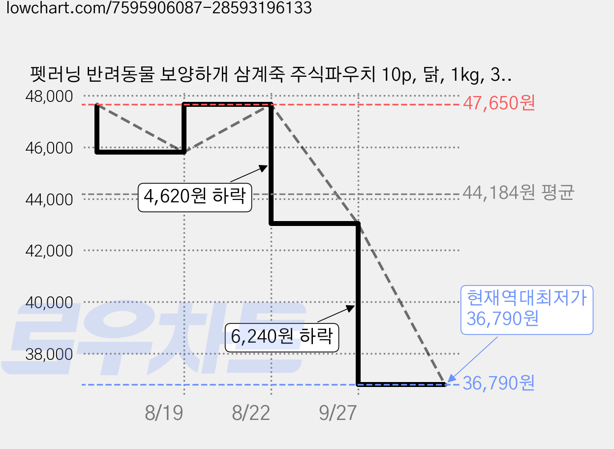 펫러닝 반려동물 보양하개 삼계죽 주식파우치 10p, 닭, 1kg, 3세트 가격 변동 차트, 현재가 36,790원, 역대최저가