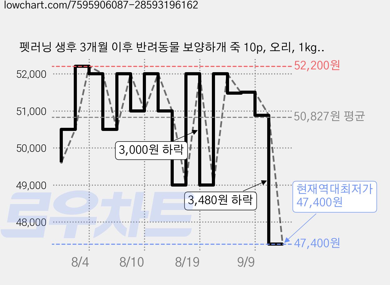 펫러닝 생후 3개월 이후 반려동물 보양하개 죽 10p, 오리, 1kg, 3세트 가격 변동 차트, 현재가 47,400원, 역대최저가