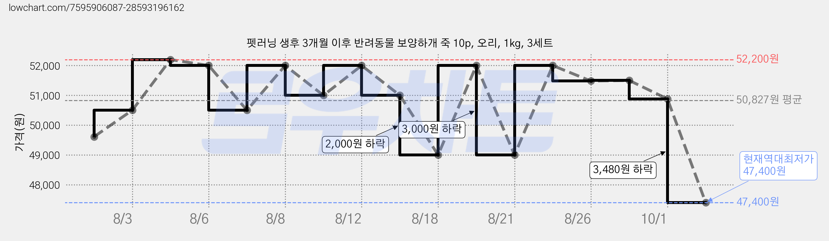 펫러닝 생후 3개월 이후 반려동물 보양하개 죽 10p, 오리, 1kg, 3세트 가격 변동 차트, 현재가 47,400원, 역대최저가