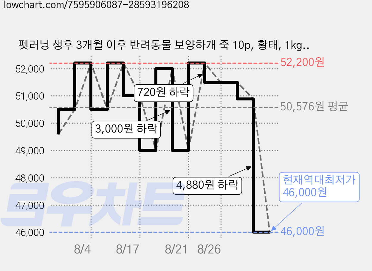 펫러닝 생후 3개월 이후 반려동물 보양하개 죽 10p, 황태, 1kg, 3세트 가격 변동 차트, 현재가 46,000원, 역대최저가