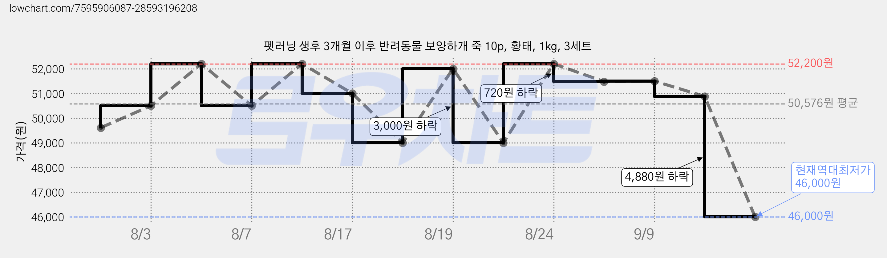 펫러닝 생후 3개월 이후 반려동물 보양하개 죽 10p, 황태, 1kg, 3세트 가격 변동 차트, 현재가 46,000원, 역대최저가