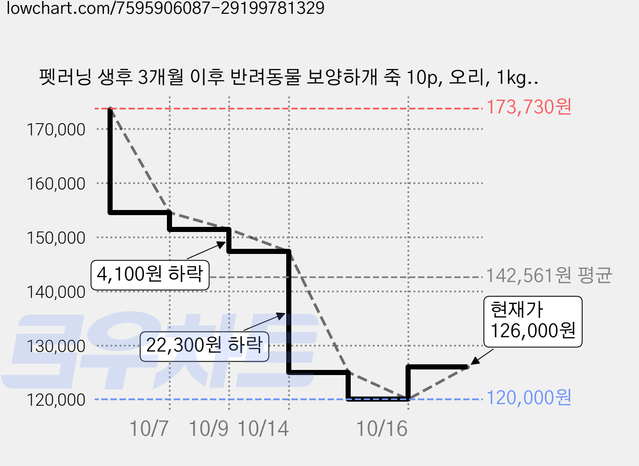 펫러닝 생후 3개월 이후 반려동물 보양하개 죽 10p, 오리, 1kg, 10세트 가격 변동 차트, 현재가 126,000원, 관측 최저가 120,000원