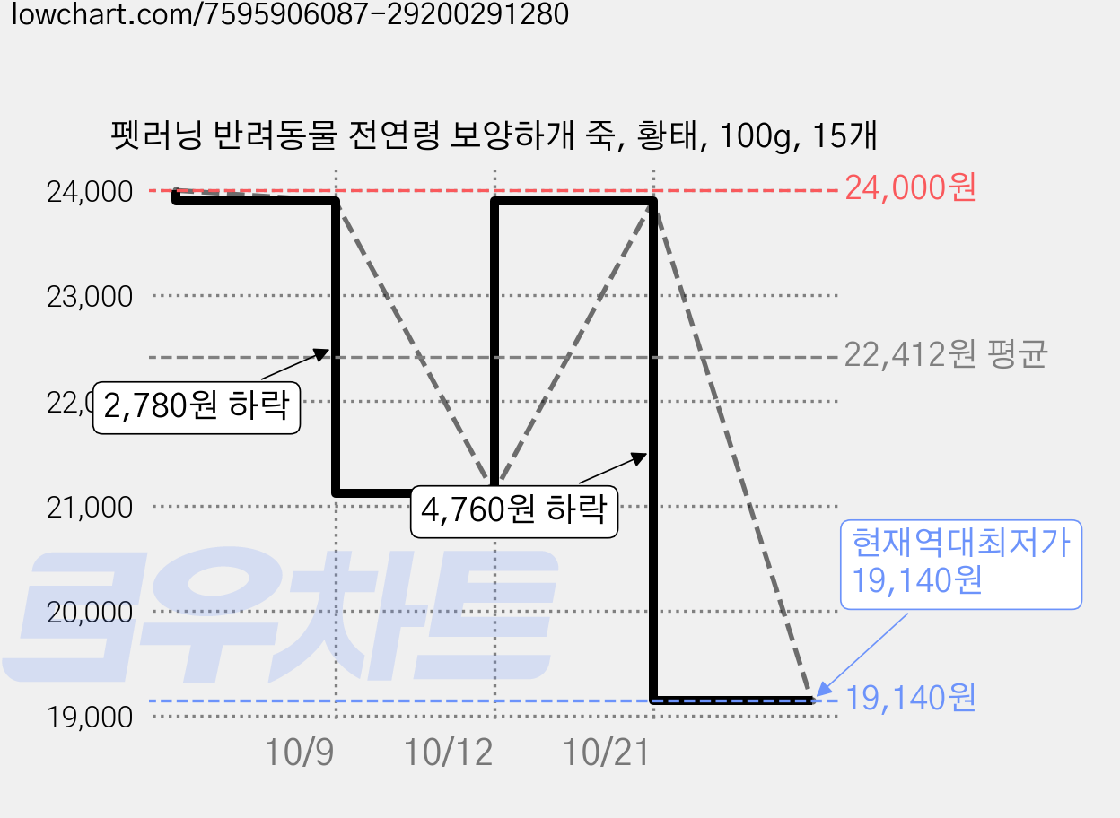 펫러닝 반려동물 전연령 보양하개 죽, 황태, 100g, 15개 가격 변동 차트, 현재가 19,140원, 역대최저가