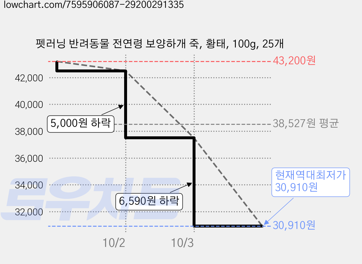 펫러닝 반려동물 전연령 보양하개 죽, 황태, 100g, 25개 가격 변동 차트, 현재가 30,910원, 역대최저가