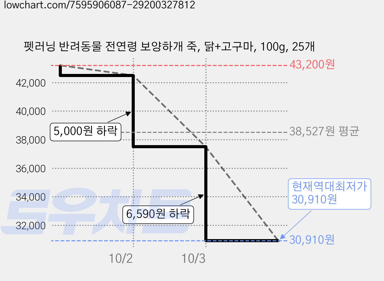 펫러닝 반려동물 전연령 보양하개 죽, 닭+고구마, 100g, 25개 가격 변동 차트, 현재가 30,910원, 역대최저가