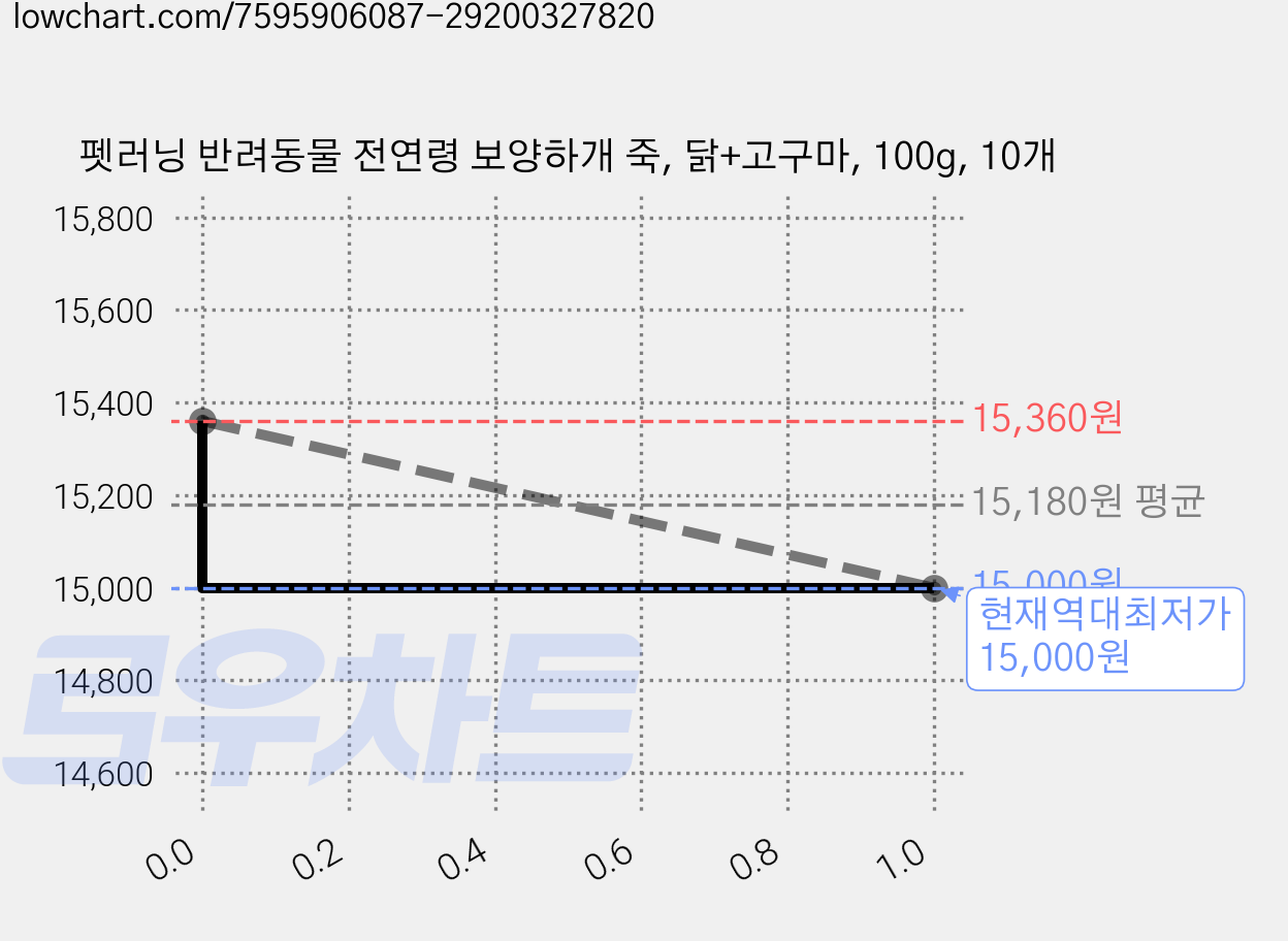 펫러닝 반려동물 전연령 보양하개 죽, 닭+고구마, 100g, 10개 가격 변동 차트, 현재가 15,000원, 역대최저가