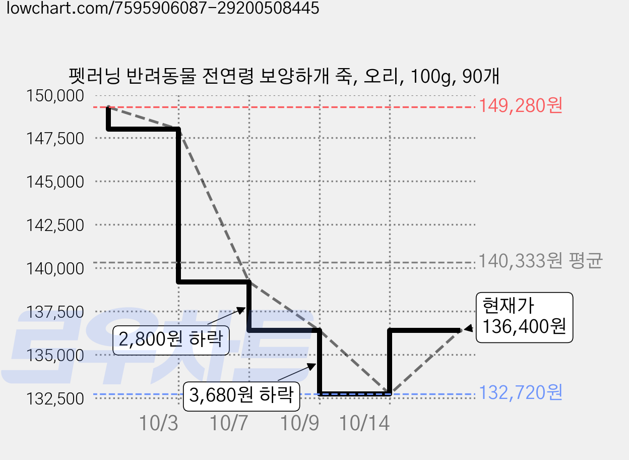 펫러닝 반려동물 전연령 보양하개 죽, 오리, 100g, 90개 가격 변동 차트, 현재가 136,400원, 역대최저가