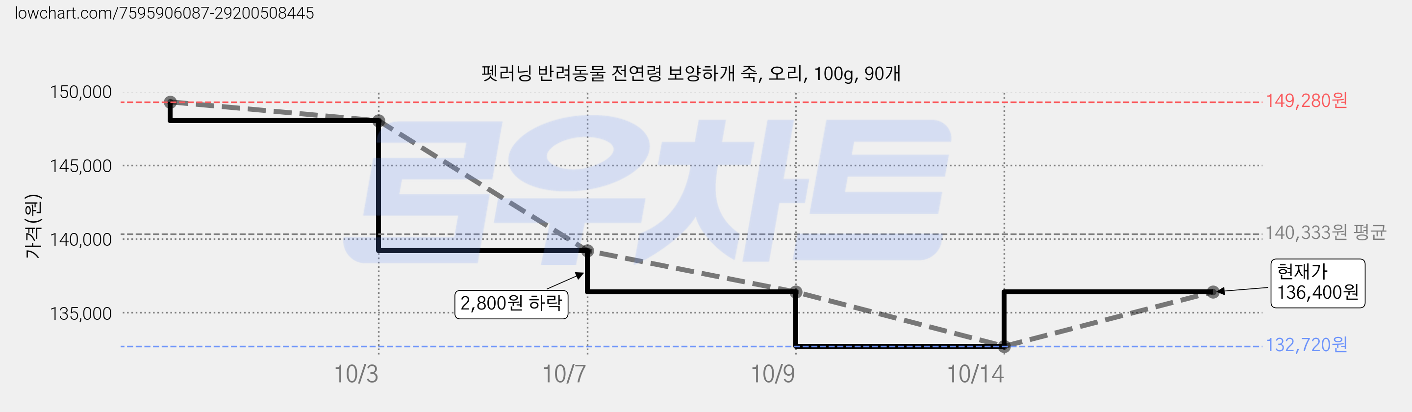 펫러닝 반려동물 전연령 보양하개 죽, 오리, 100g, 90개 가격 변동 차트, 현재가 136,400원, 역대최저가