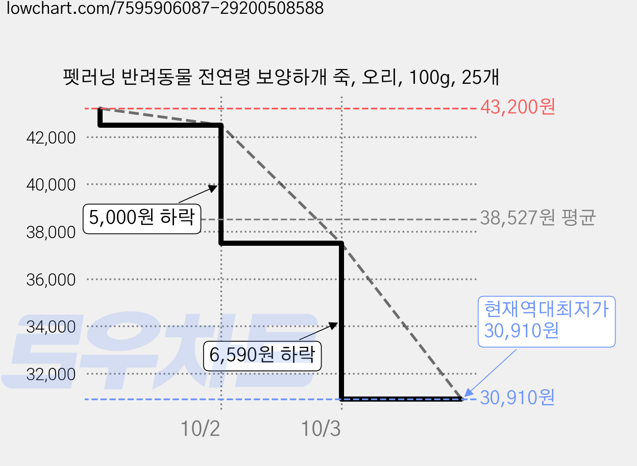 펫러닝 반려동물 전연령 보양하개 죽, 오리, 100g, 25개 가격 변동 차트, 현재가 30,910원, 역대최저가