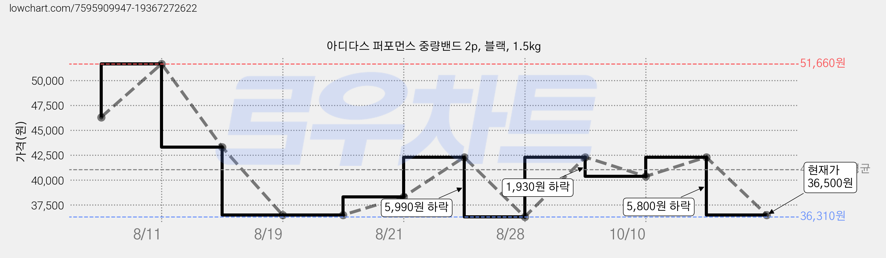 아디다스 퍼포먼스 중량밴드 2p, 블랙, 1.5kg 가격 변동 차트, 현재가 36,500원, 관측 최저가 36,310원