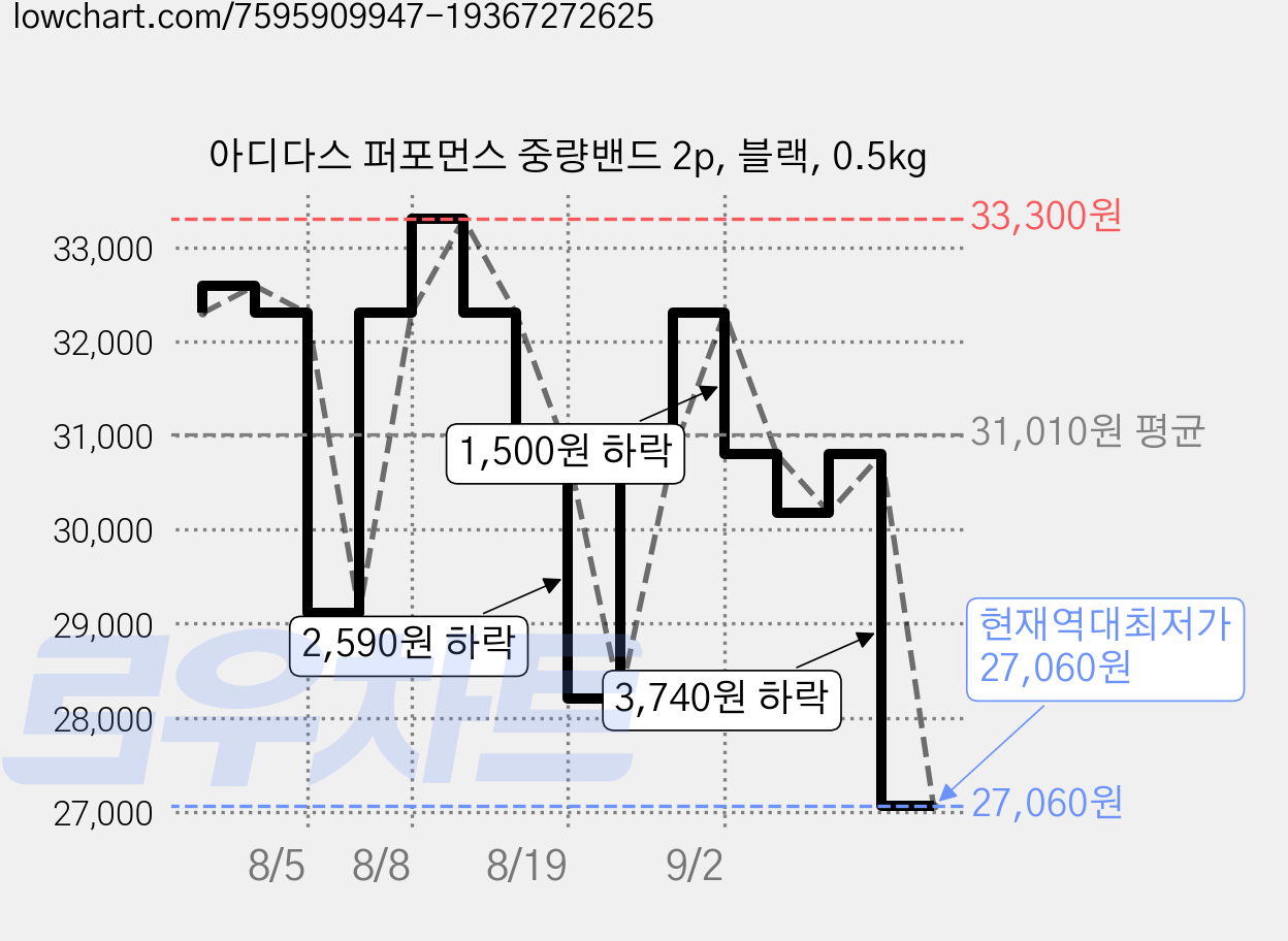아디다스 퍼포먼스 중량밴드 2p, 블랙, 0.5kg 가격 변동 차트, 현재가 27,060원, 역대최저가