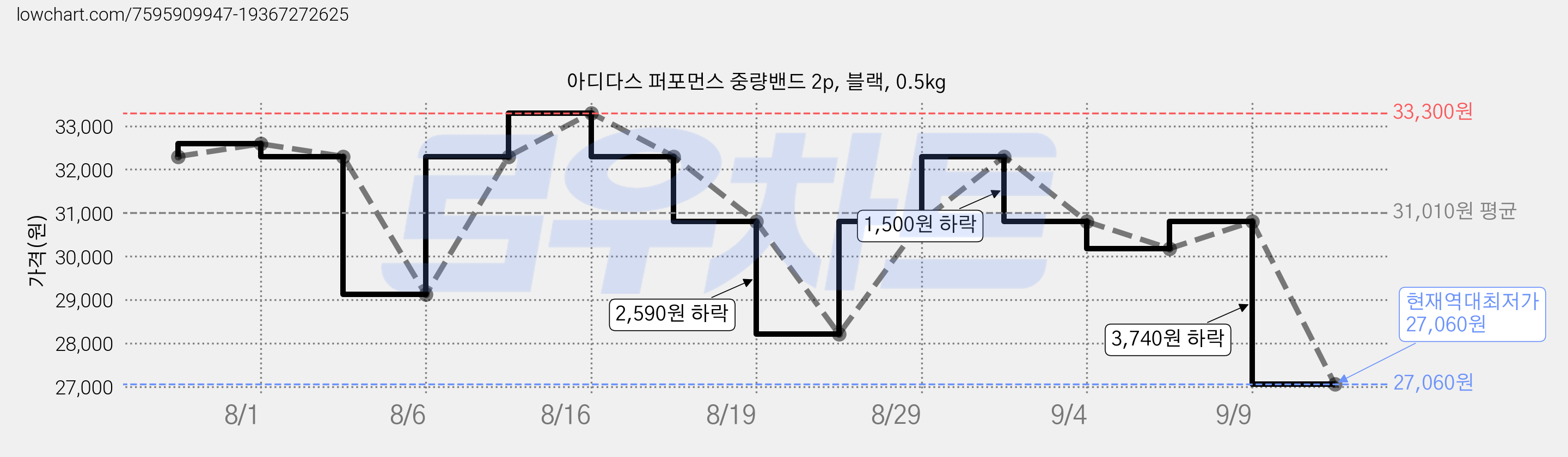아디다스 퍼포먼스 중량밴드 2p, 블랙, 0.5kg 가격 변동 차트, 현재가 27,060원, 역대최저가