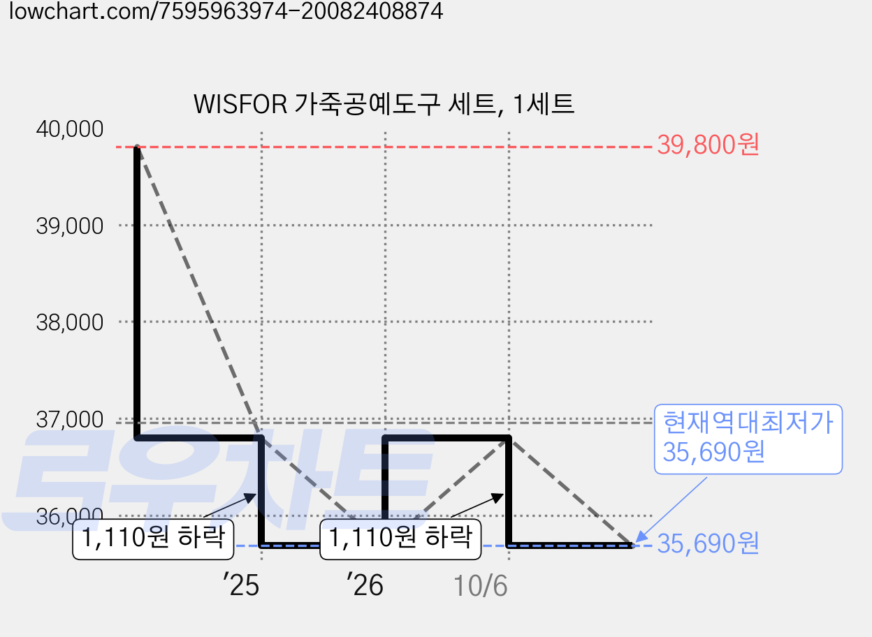 WISFOR 가죽공예도구 세트, 1세트 가격 변동 차트, 현재가 35,690원, 역대최저가