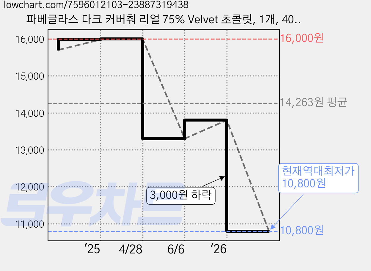 파베글라스 다크 커버춰 리얼 75% Velvet 초콜릿, 1개, 400g 가격 변동 차트, 현재가 10,800원, 역대최저가