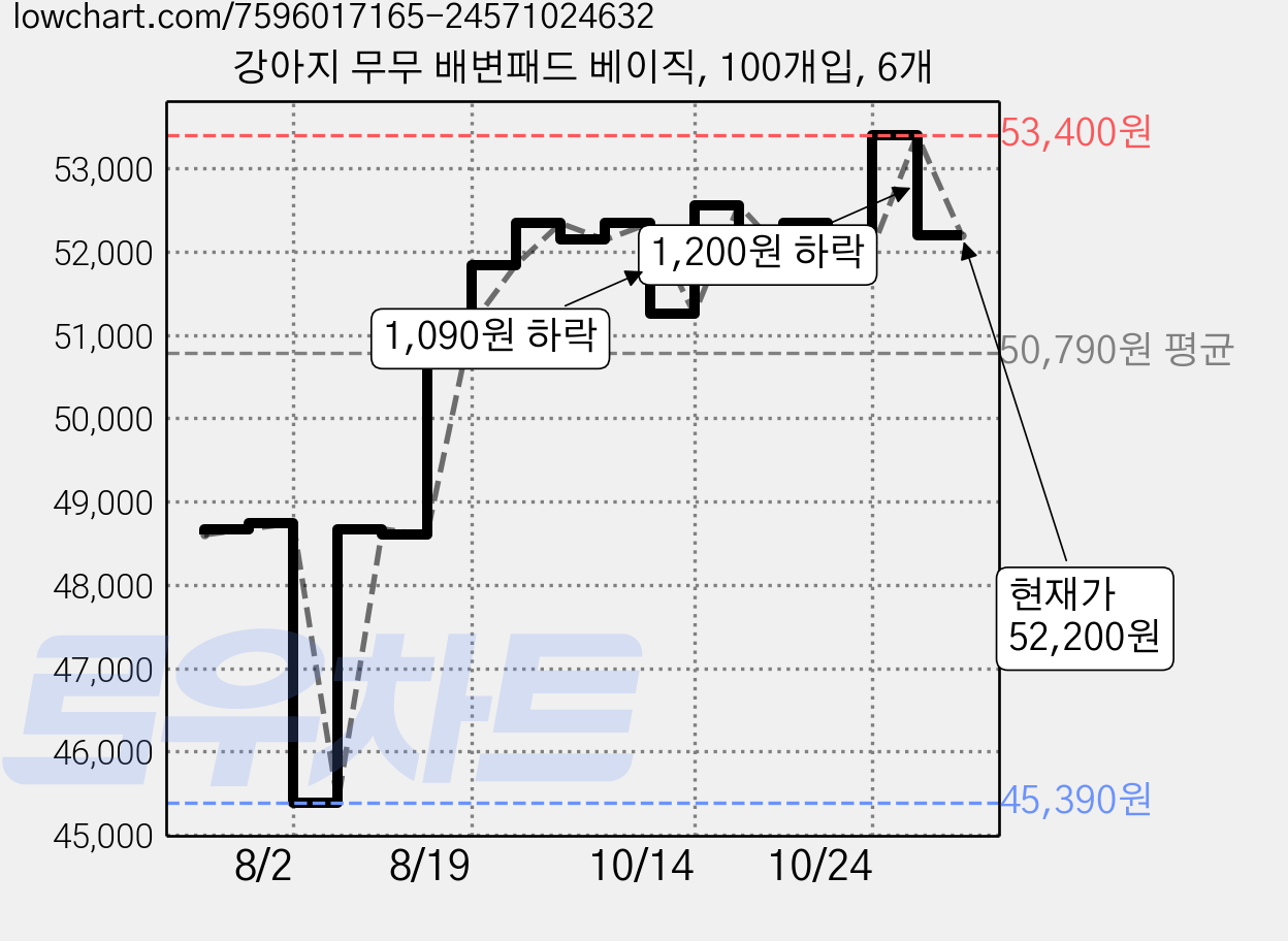 강아지 무무 배변패드 베이직, 100개입, 6개 가격 변동 차트, 현재가 52,200원, 관측 최저가 45,390원