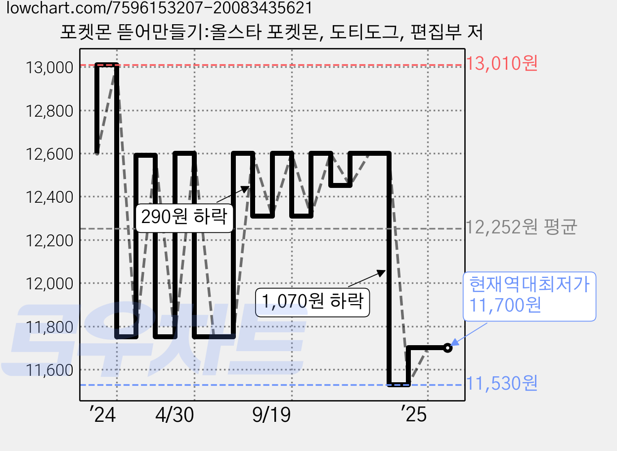 포켓몬 뜯어만들기:올스타 포켓몬, 도티도그, 편집부 저 가격 변동 차트, 현재가 11,700원, 역대최저가