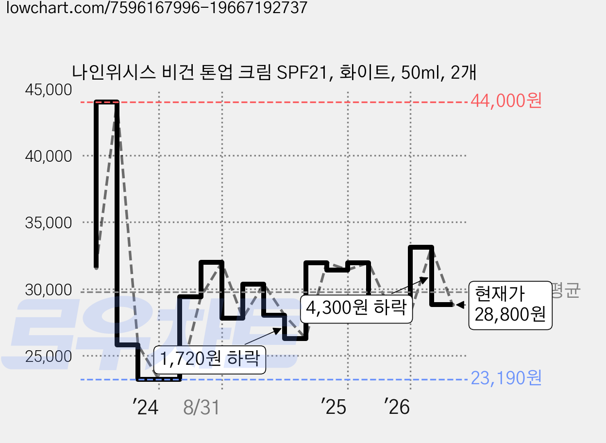 나인위시스 비건 톤업 크림 SPF21, 화이트, 50ml, 2개 가격 변동 차트, 현재가 28,800원, 관측 최저가 22,040원