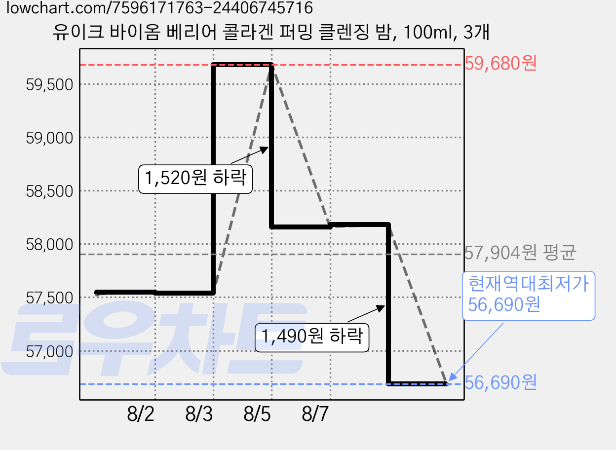 유이크 바이옴 베리어 콜라겐 퍼밍 클렌징 밤, 100ml, 3개 가격 변동 차트, 현재가 56,690원, 역대최저가
