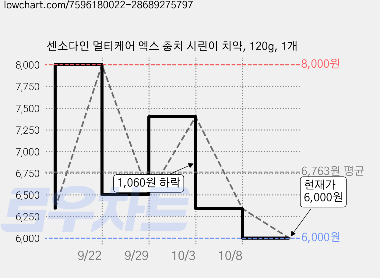센소다인 멀티케어 엑스 충치 시린이 치약, 120g, 1개 가격 변동 차트, 현재가 6,000원, 관측 최저가 5,400원