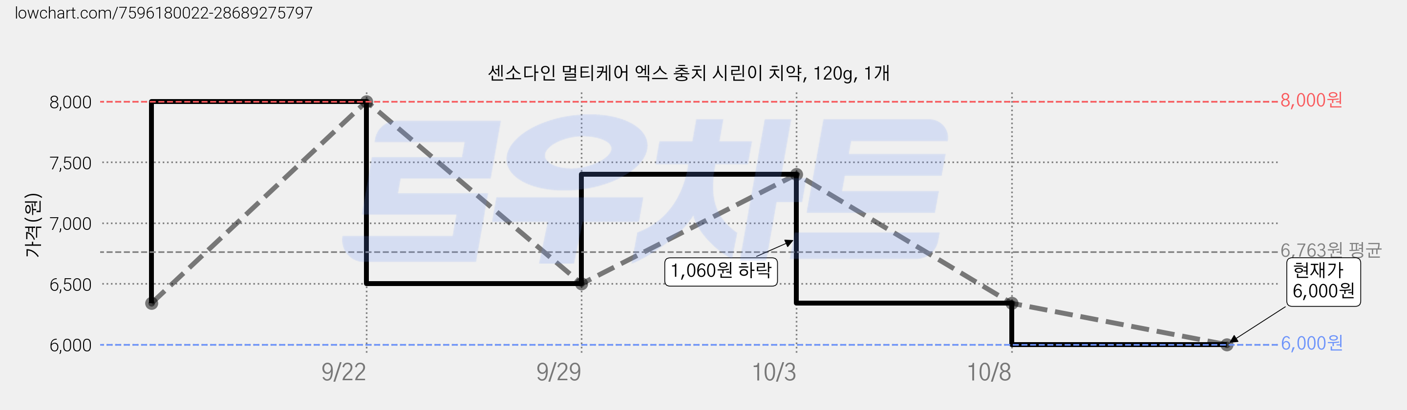 센소다인 멀티케어 엑스 충치 시린이 치약, 120g, 1개 가격 변동 차트, 현재가 6,000원, 관측 최저가 5,400원