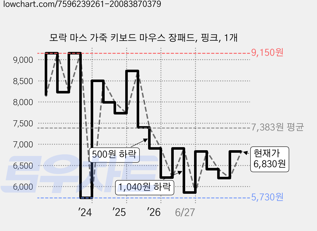 모락 마스 가죽 키보드 마우스 장패드, 핑크, 1개 가격 변동 차트, 현재가 6,830원, 관측 최저가 4,250원