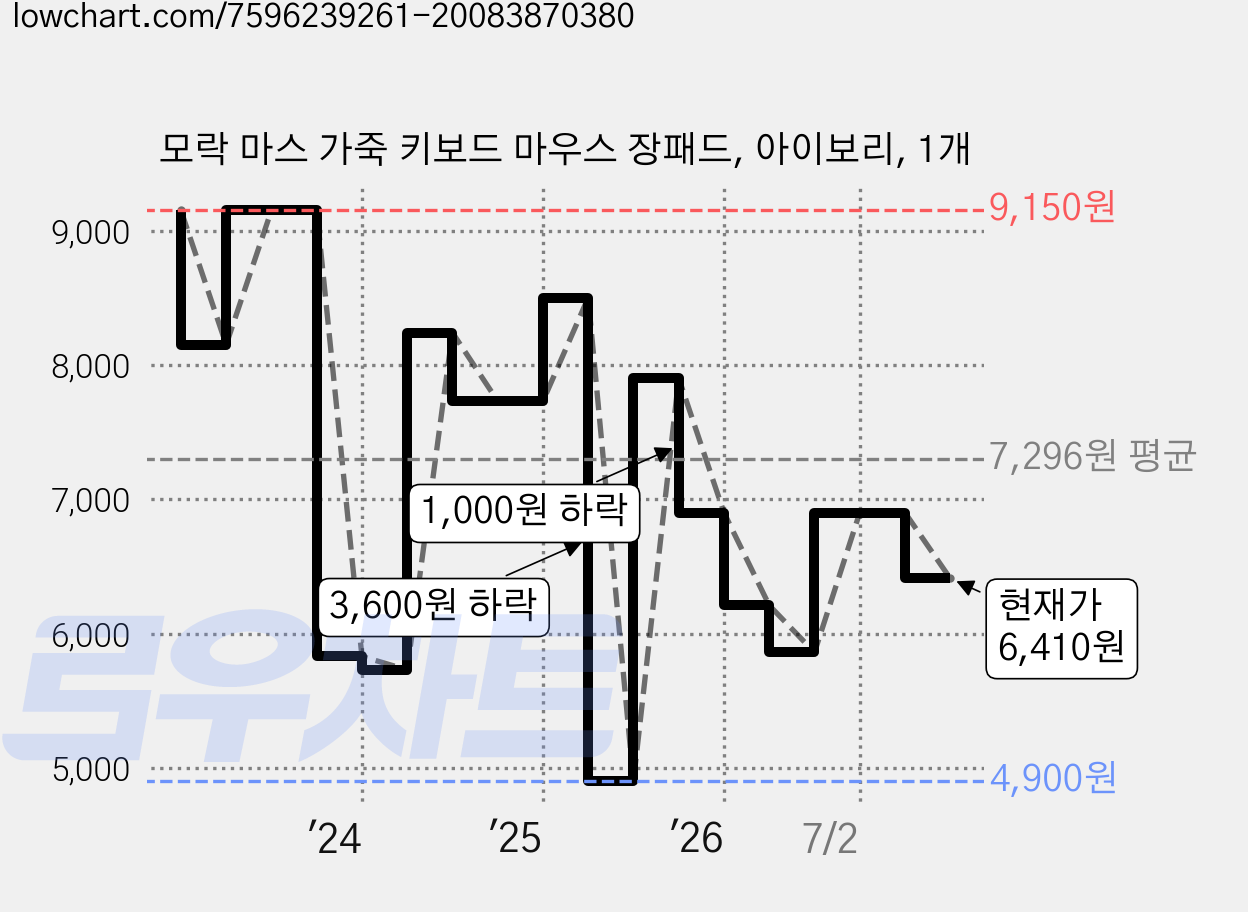 모락 마스 가죽 키보드 마우스 장패드, 아이보리, 1개 가격 변동 차트, 현재가 6,410원, 관측 최저가 4,250원
