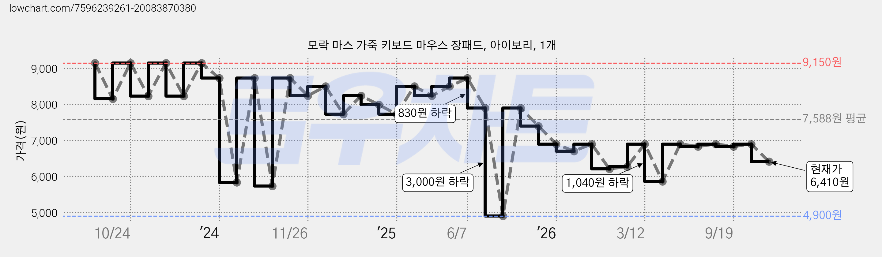 모락 마스 가죽 키보드 마우스 장패드, 아이보리, 1개 가격 변동 차트, 현재가 6,410원, 관측 최저가 4,250원
