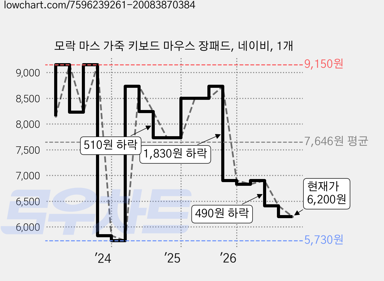 모락 마스 가죽 키보드 마우스 장패드, 네이비, 1개 가격 변동 차트, 현재가 6,200원, 관측 최저가 4,250원