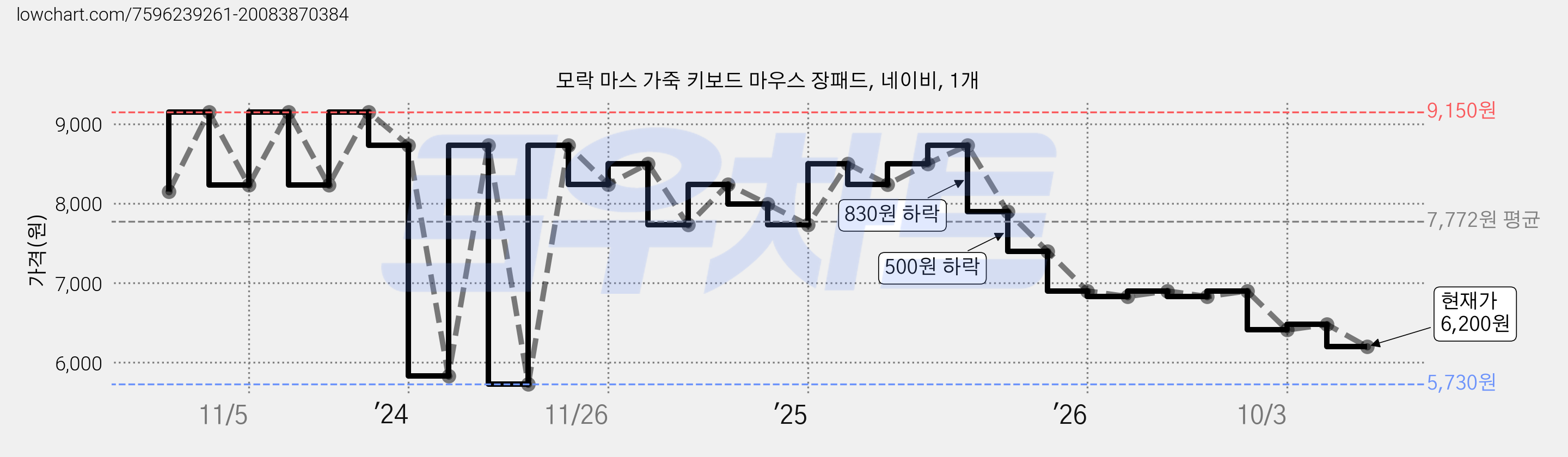 모락 마스 가죽 키보드 마우스 장패드, 네이비, 1개 가격 변동 차트, 현재가 6,200원, 관측 최저가 4,250원