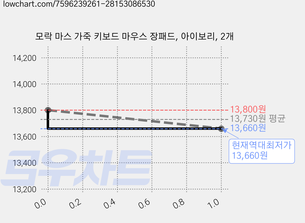 모락 마스 가죽 키보드 마우스 장패드, 아이보리, 2개 가격 변동 차트, 현재가 13,660원, 역대최저가