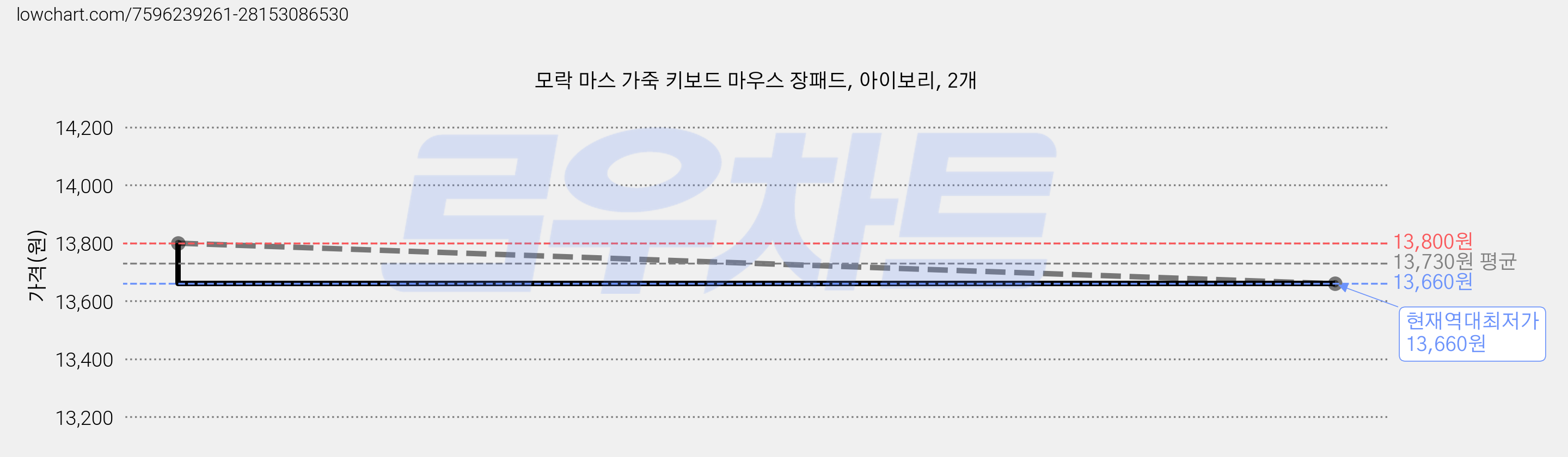 모락 마스 가죽 키보드 마우스 장패드, 아이보리, 2개 가격 변동 차트, 현재가 13,660원, 역대최저가