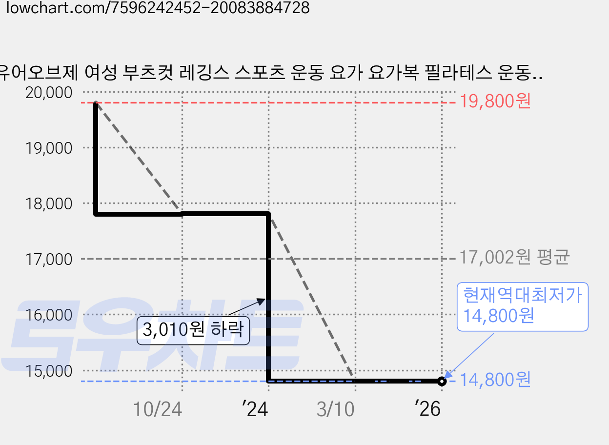유어오브제 여성 부츠컷 레깅스 스포츠 운동 요가 요가복 필라테스 운동복 런닝 헬스 하의 가격 변동 차트, 현재가 14,800원, 역대최저가