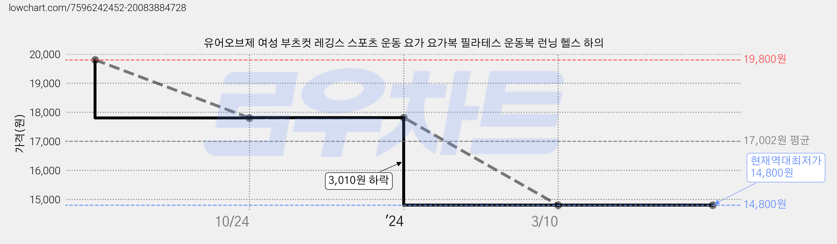 유어오브제 여성 부츠컷 레깅스 스포츠 운동 요가 요가복 필라테스 운동복 런닝 헬스 하의 가격 변동 차트, 현재가 14,800원, 역대최저가