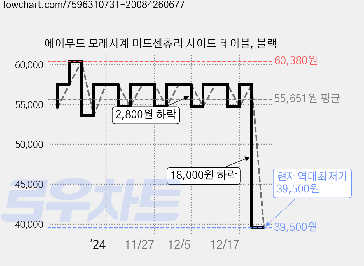 에이무드 모래시계 미드센츄리 사이드 테이블, 블랙 가격 변동 차트, 현재가 39,500원, 역대최저가