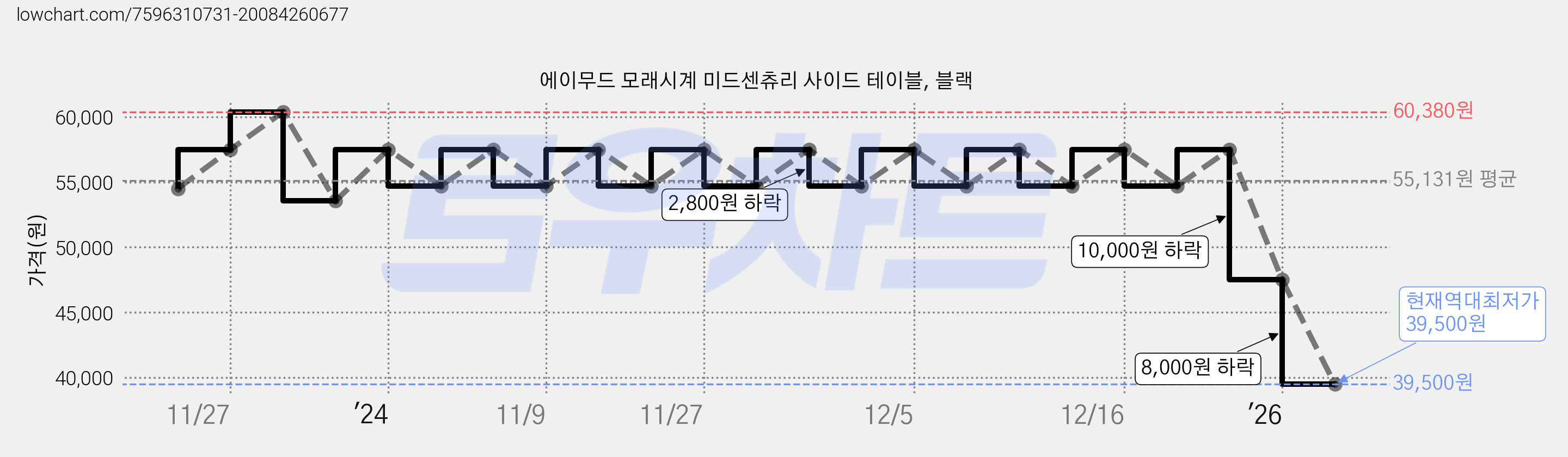 에이무드 모래시계 미드센츄리 사이드 테이블, 블랙 가격 변동 차트, 현재가 39,500원, 역대최저가
