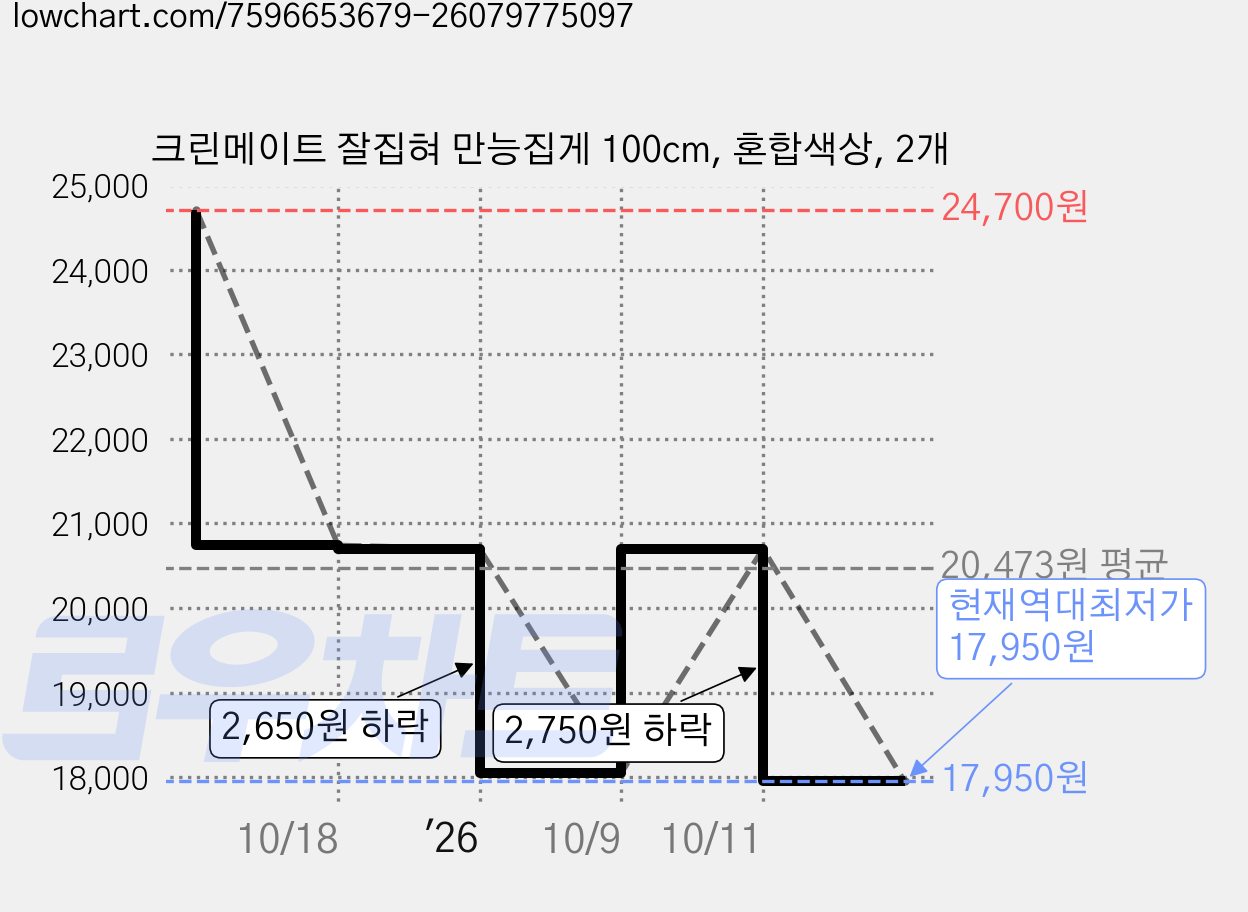 크린메이트 잘집혀 만능집게 100cm, 혼합색상, 2개 가격 변동 차트, 현재가 17,950원, 역대최저가