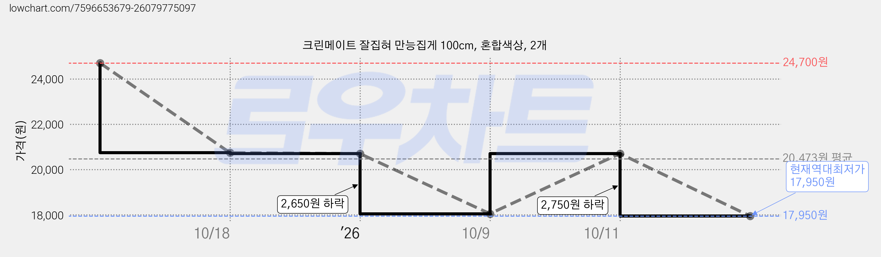 크린메이트 잘집혀 만능집게 100cm, 혼합색상, 2개 가격 변동 차트, 현재가 17,950원, 역대최저가