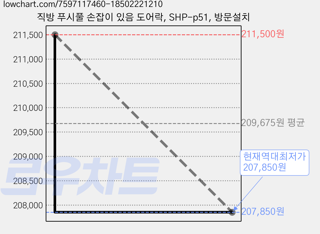 직방 푸시풀 손잡이 있음 도어락, SHP-p51, 방문설치 가격 변동 차트, 현재가 207,850원, 역대최저가