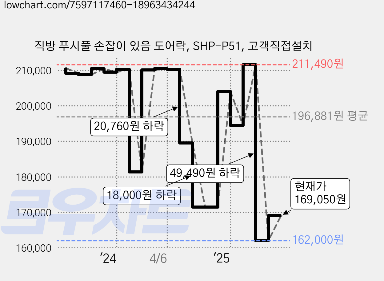 직방 푸시풀 손잡이 있음 도어락, SHP-P51, 고객직접설치 가격 변동 차트, 현재가 169,050원, 관측 최저가 160,000원