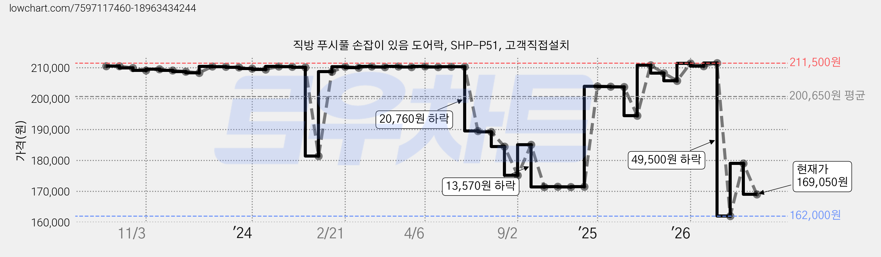 직방 푸시풀 손잡이 있음 도어락, SHP-P51, 고객직접설치 가격 변동 차트, 현재가 169,050원, 관측 최저가 160,000원